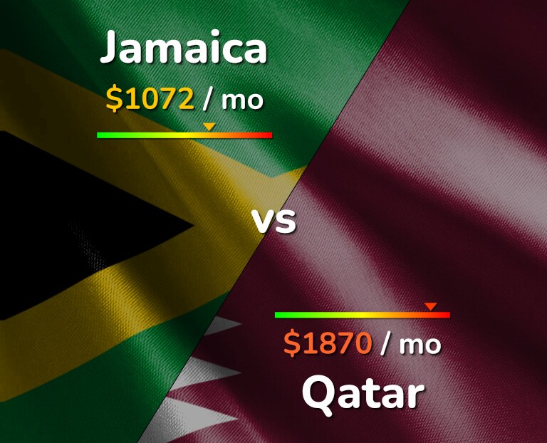 Cost of living in Jamaica vs Qatar infographic
