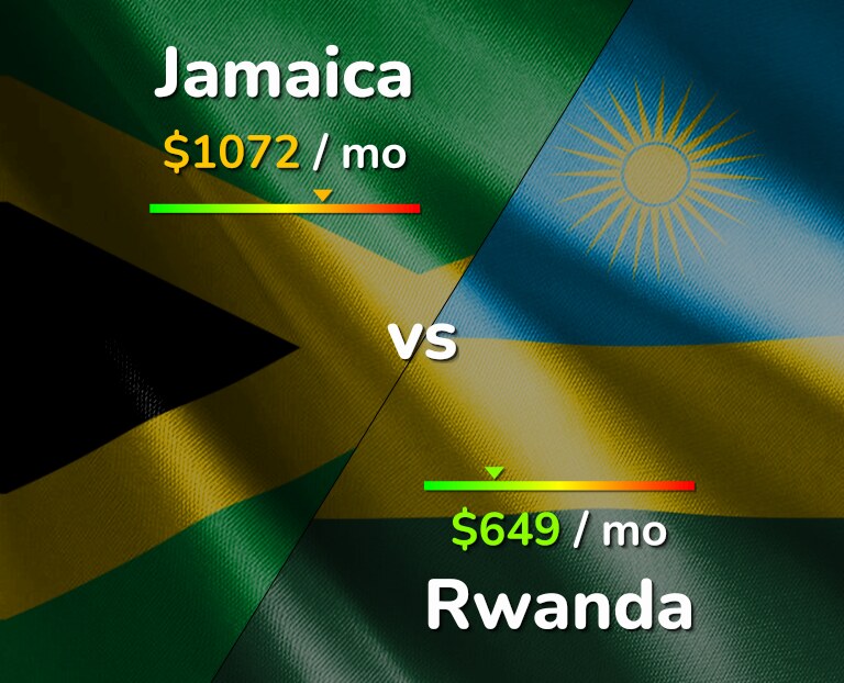 Cost of living in Jamaica vs Rwanda infographic