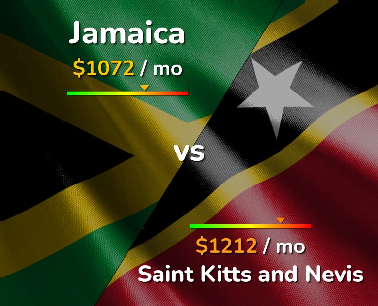 Cost of living in Jamaica vs Saint Kitts and Nevis infographic