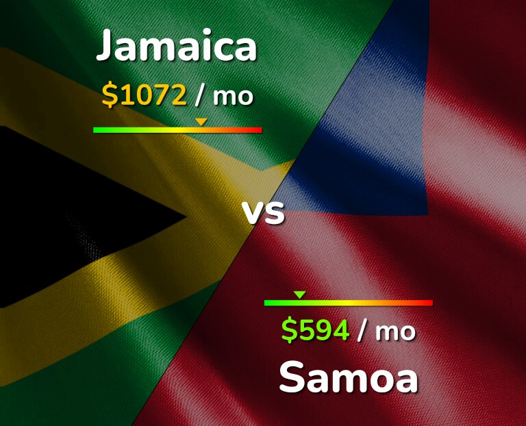 Cost of living in Jamaica vs Samoa infographic