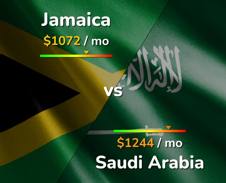 Cost of living in Jamaica vs Saudi Arabia infographic
