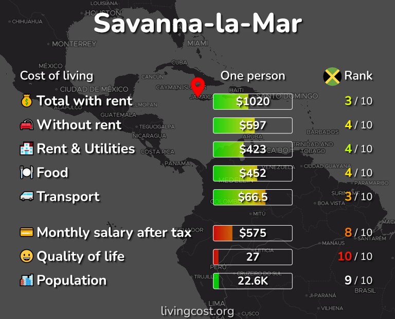 Cost of living in Savanna-la-Mar infographic