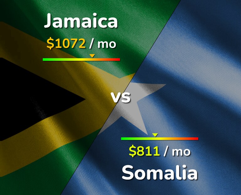 Cost of living in Jamaica vs Somalia infographic