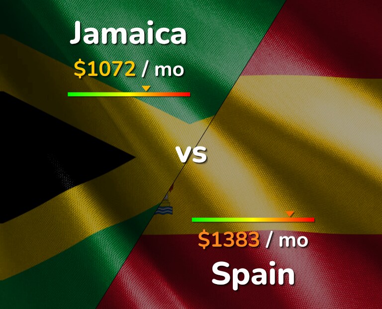 Cost of living in Jamaica vs Spain infographic
