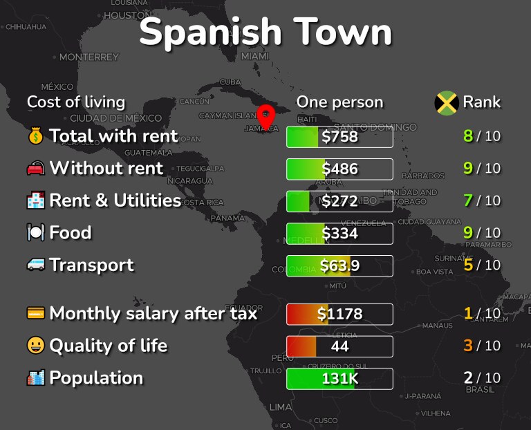 Cost of living in Spanish Town infographic