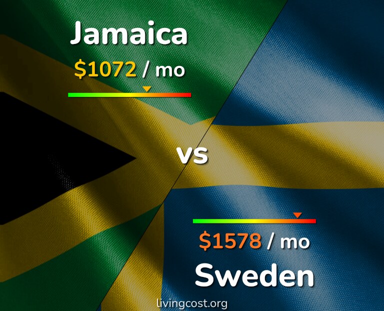 Cost of living in Jamaica vs Sweden infographic