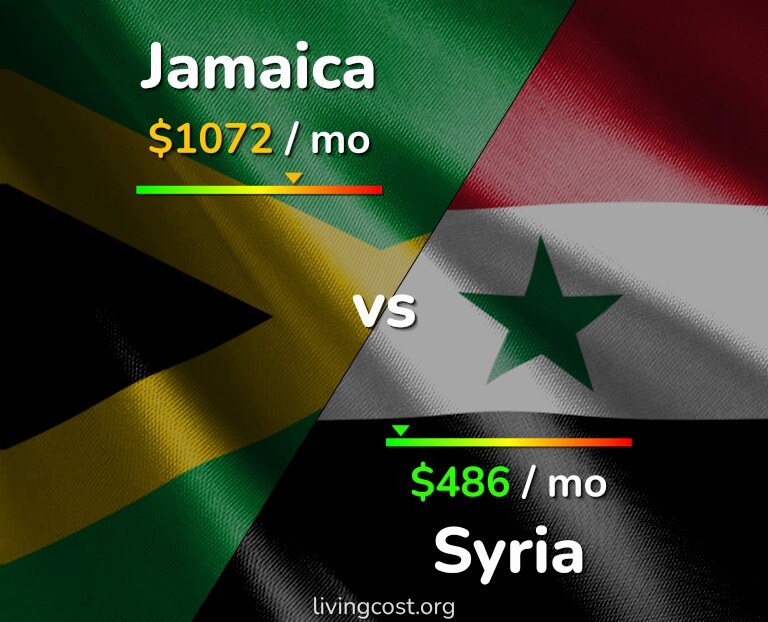 Cost of living in Jamaica vs Syria infographic