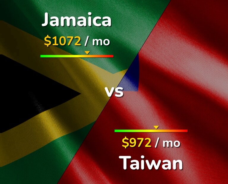 Cost of living in Jamaica vs Taiwan infographic
