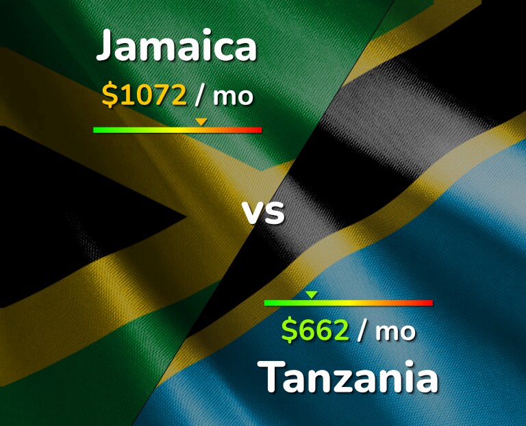 Cost of living in Jamaica vs Tanzania infographic