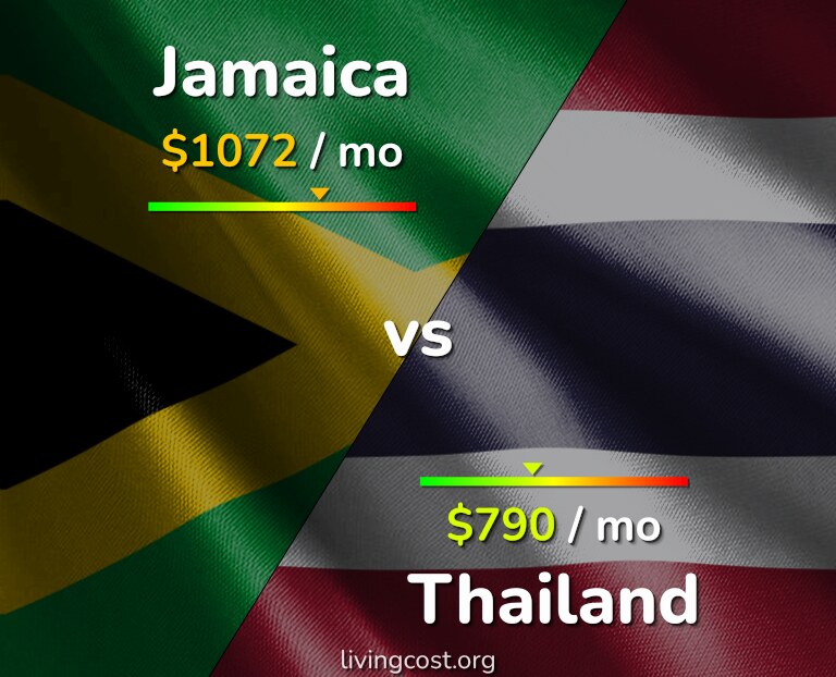 Cost of living in Jamaica vs Thailand infographic
