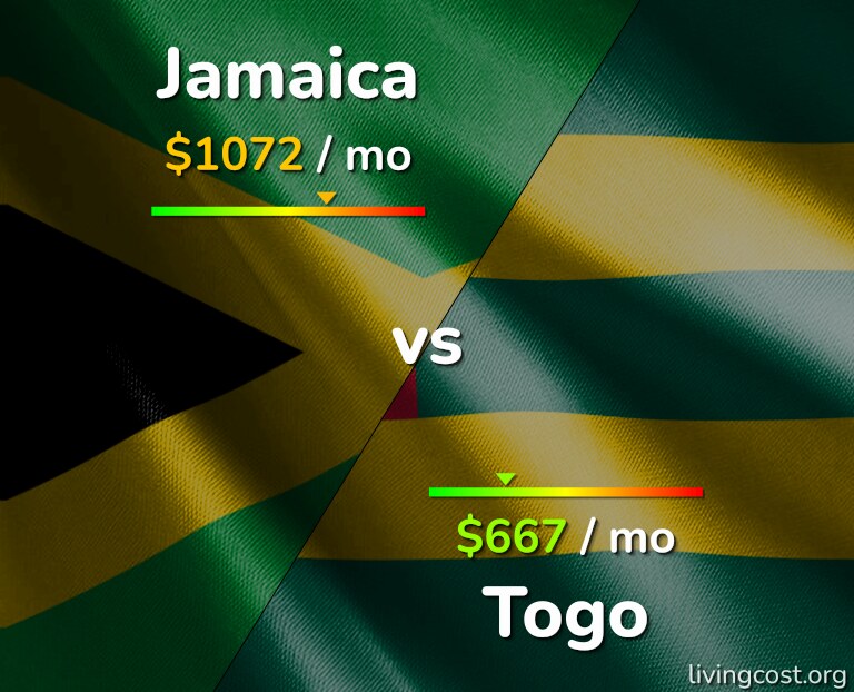 Cost of living in Jamaica vs Togo infographic