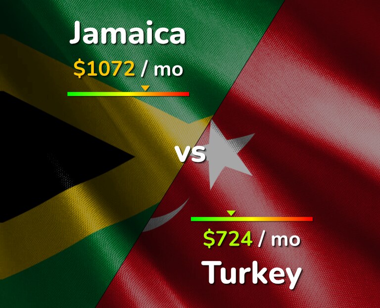Cost of living in Jamaica vs Turkey infographic