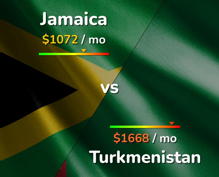 Cost of living in Jamaica vs Turkmenistan infographic