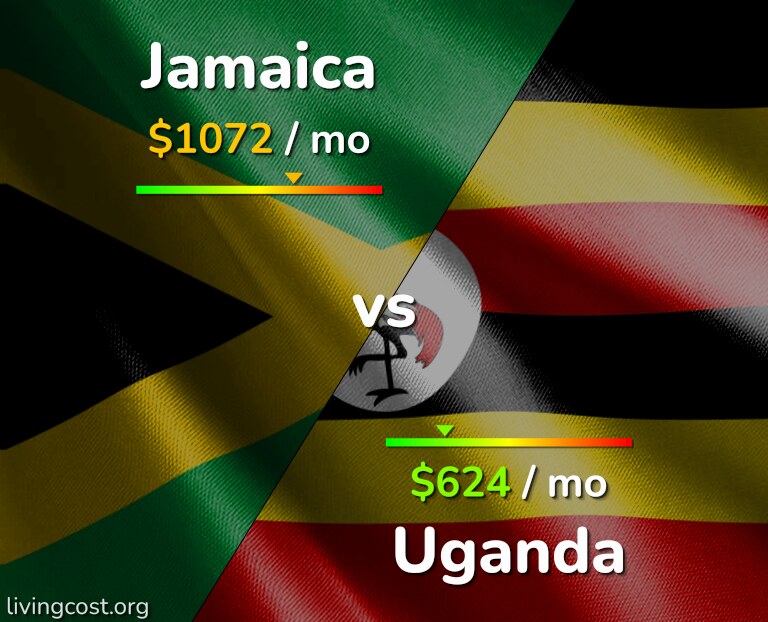Cost of living in Jamaica vs Uganda infographic