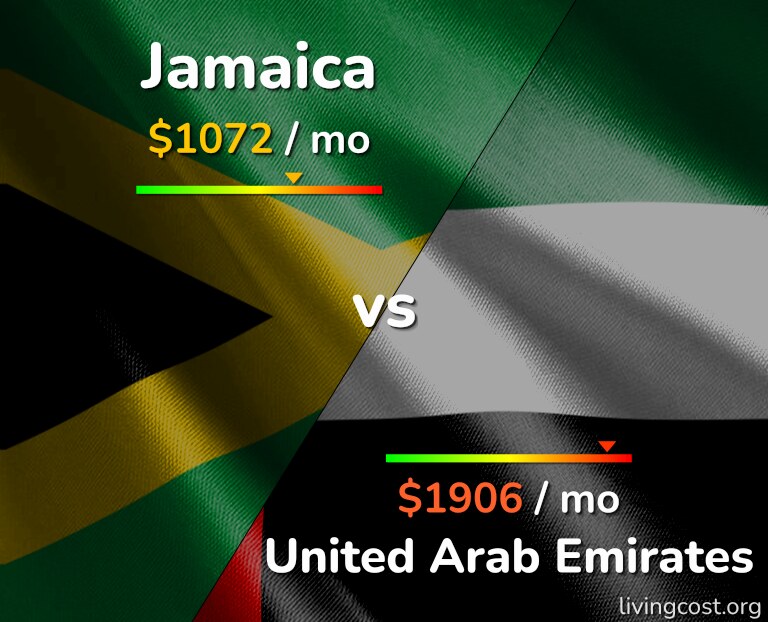 Cost of living in Jamaica vs United Arab Emirates infographic