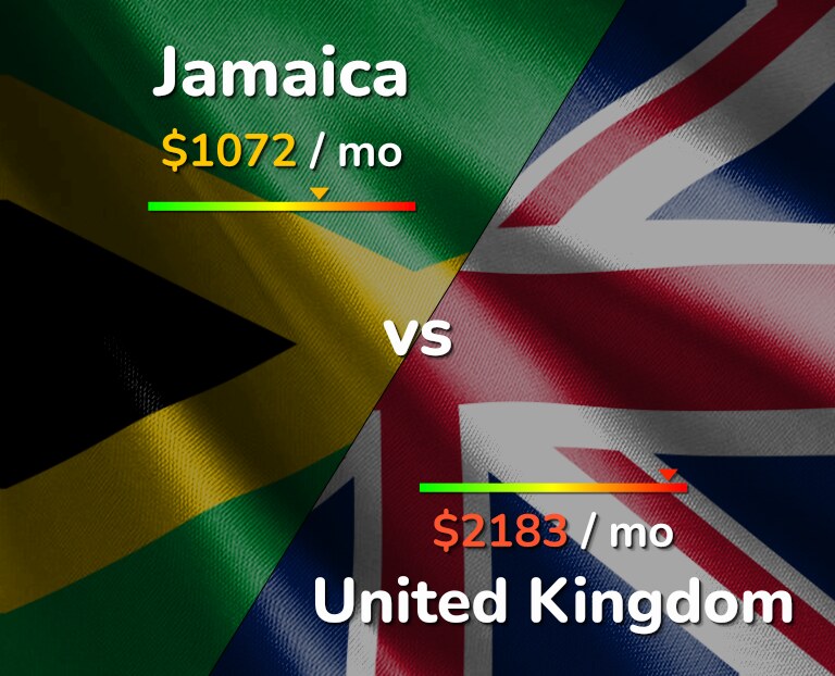 Cost of living in Jamaica vs United Kingdom infographic