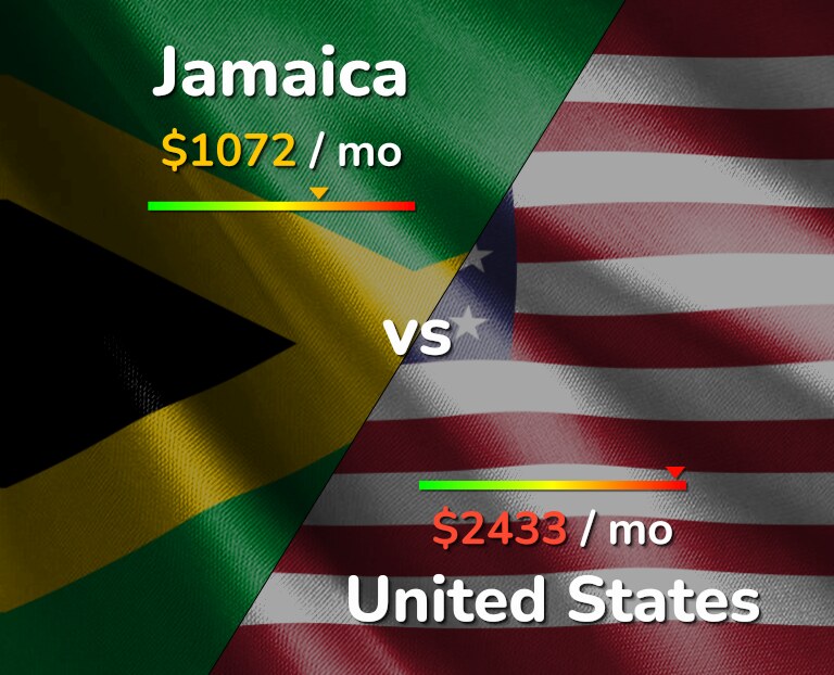 Cost of living in Jamaica vs United States infographic