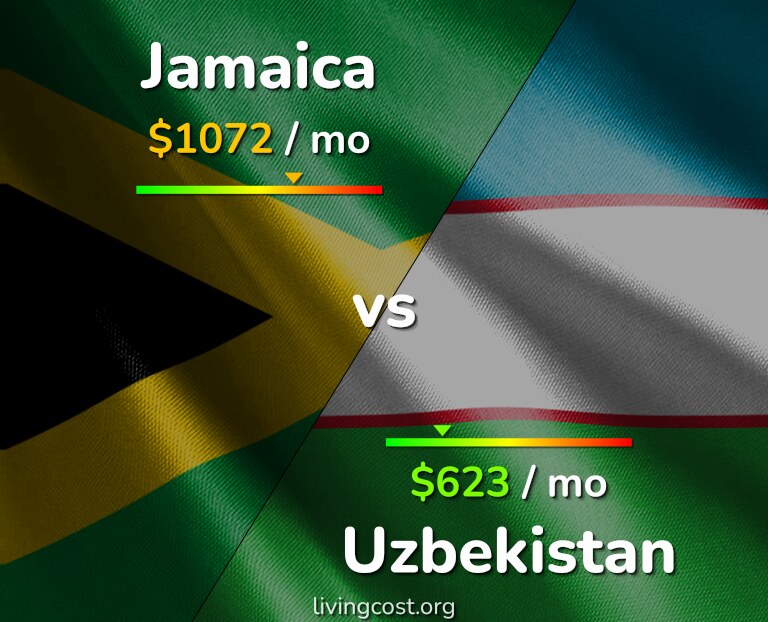 Cost of living in Jamaica vs Uzbekistan infographic