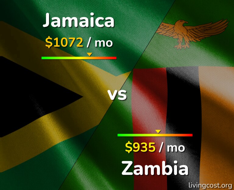 Cost of living in Jamaica vs Zambia infographic