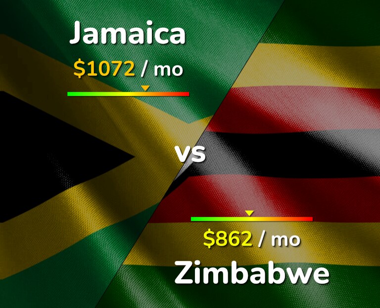 Cost of living in Jamaica vs Zimbabwe infographic