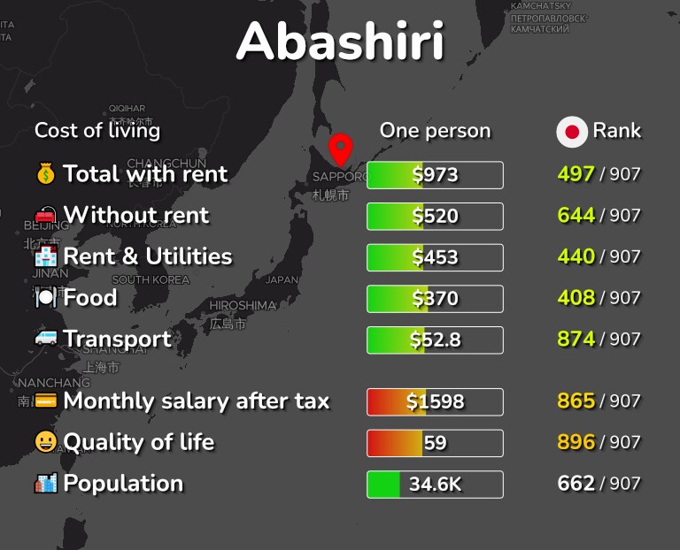 Cost of living in Abashiri infographic