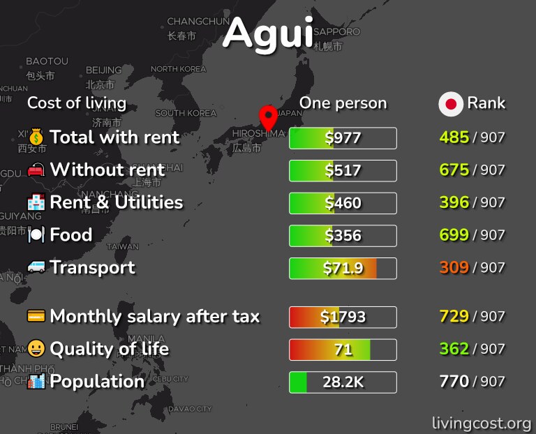 Cost of living in Agui infographic