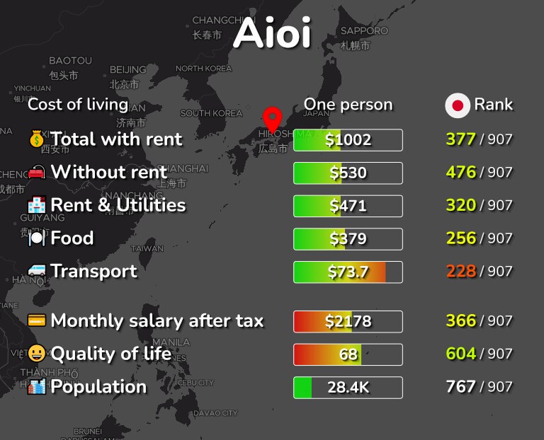 Cost of living in Aioi infographic