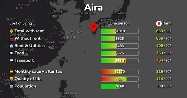 aira-cost-of-living-salaries-prices-for-rent-food