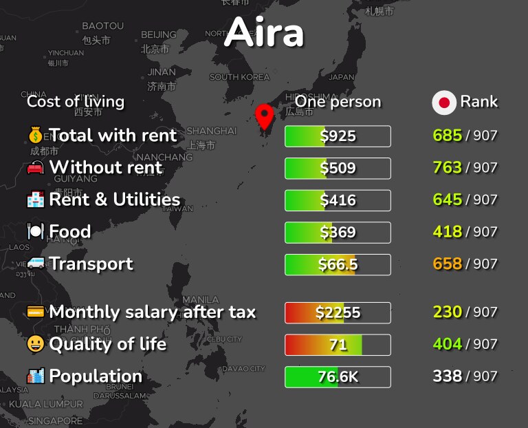 Cost of living in Aira infographic