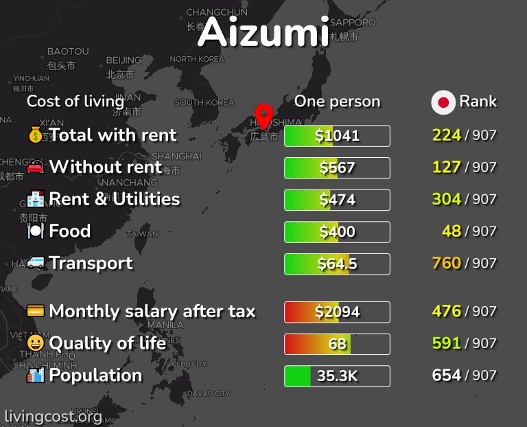 Cost of living in Aizumi infographic