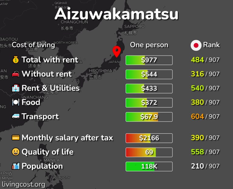 Cost of living in Aizuwakamatsu infographic