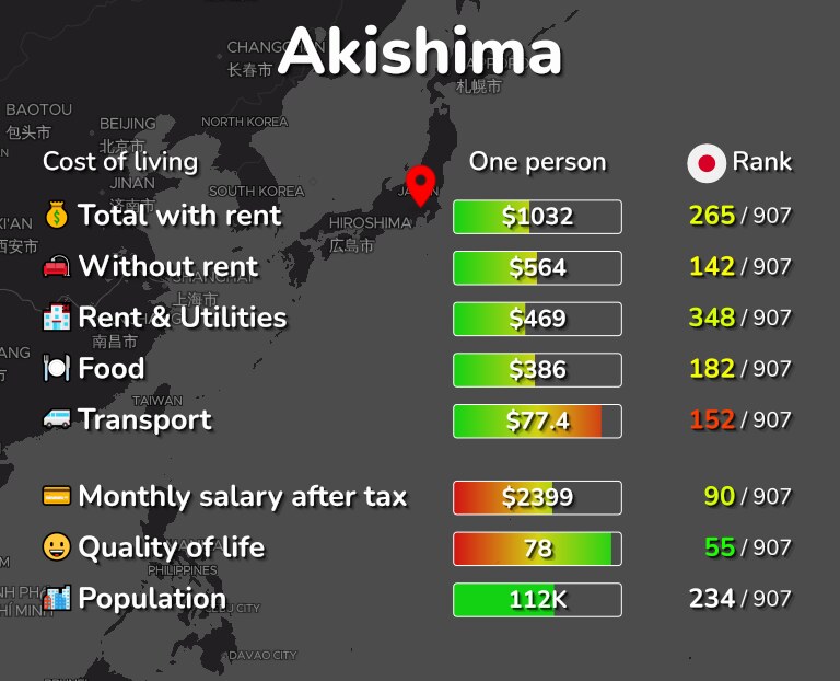 Cost of living in Akishima infographic