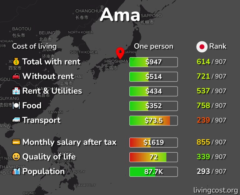 Cost of living in Ama infographic