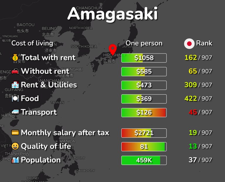 Cost of living in Amagasaki infographic