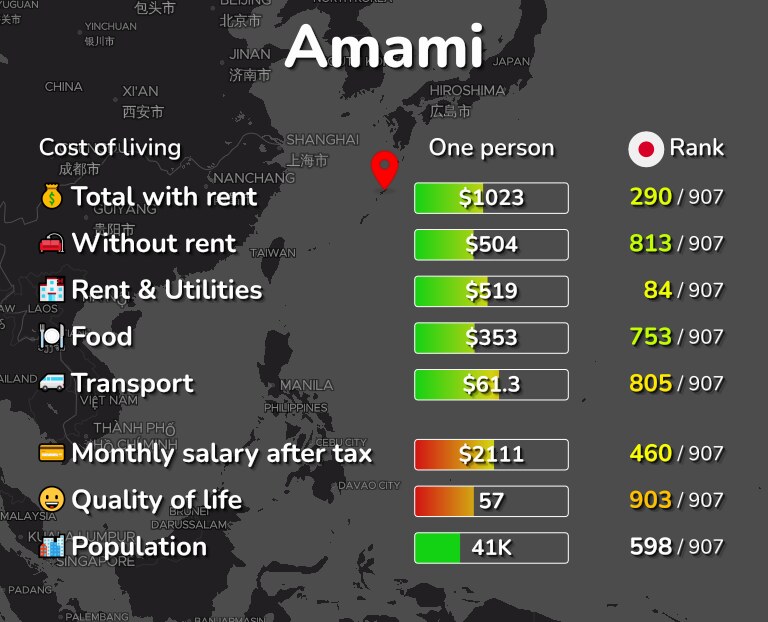 Cost of living in Amami infographic
