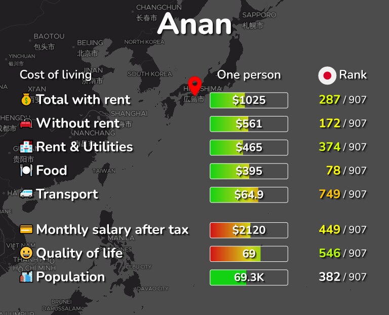 Cost of living in Anan infographic