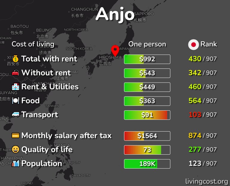 Cost of living in Anjo infographic