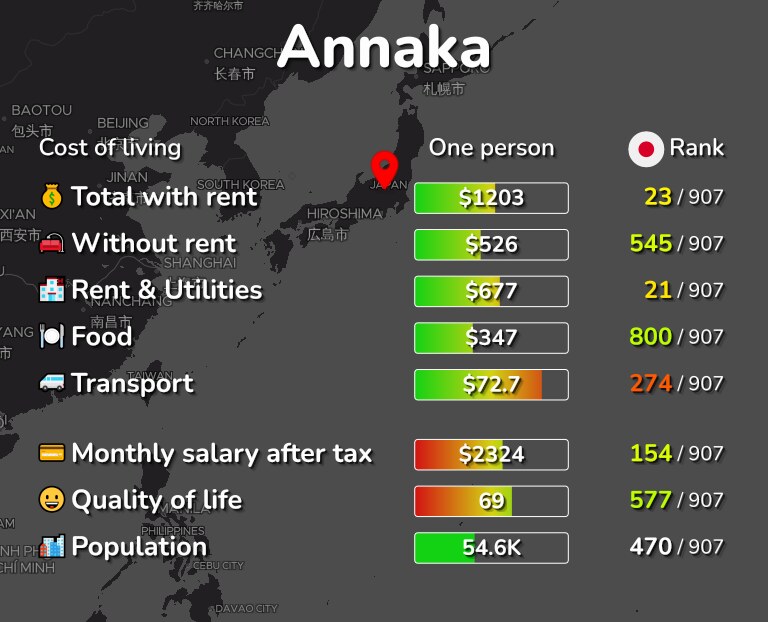 Cost of living in Annaka infographic