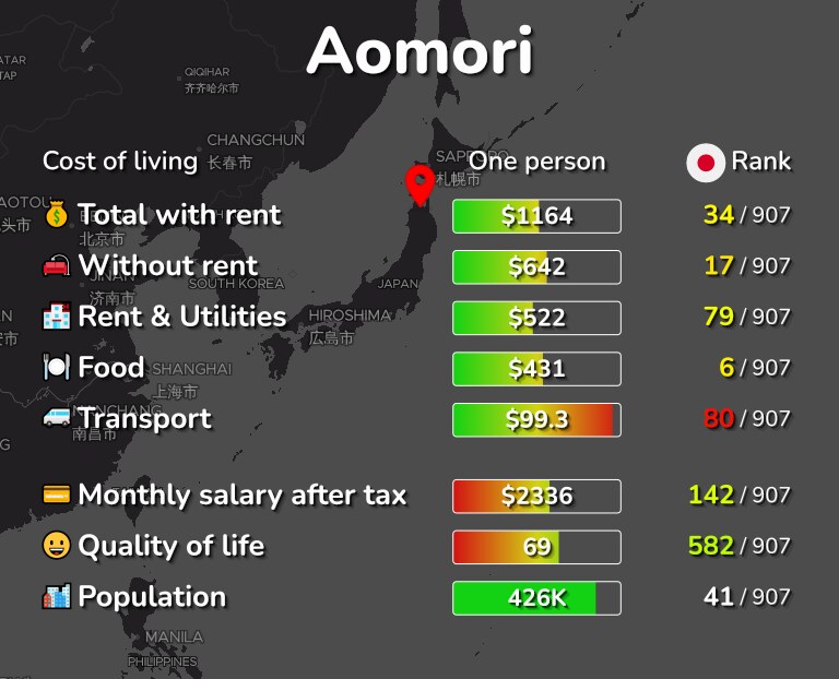Cost of living in Aomori infographic