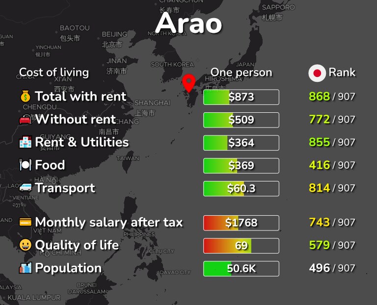 Cost of living in Arao infographic