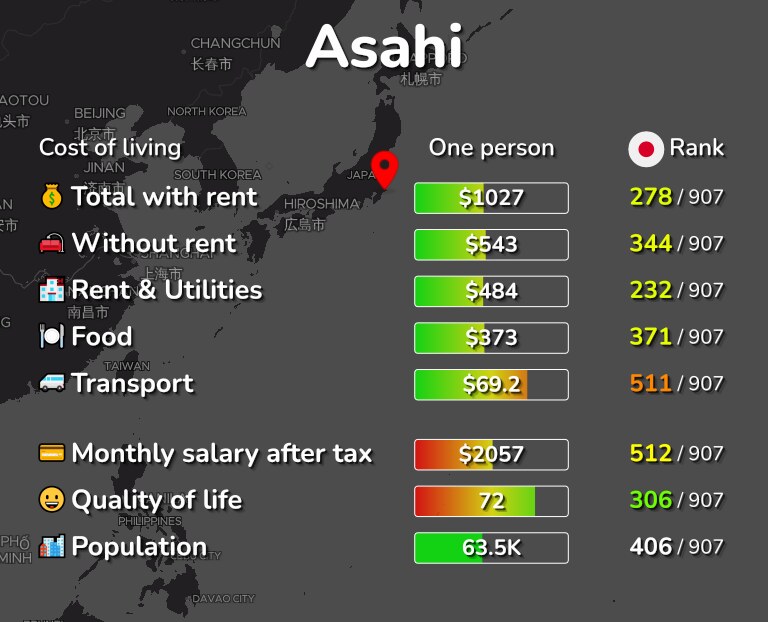 Cost of living in Asahi infographic