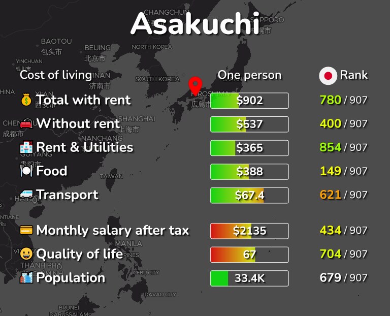 Cost of living in Asakuchi infographic