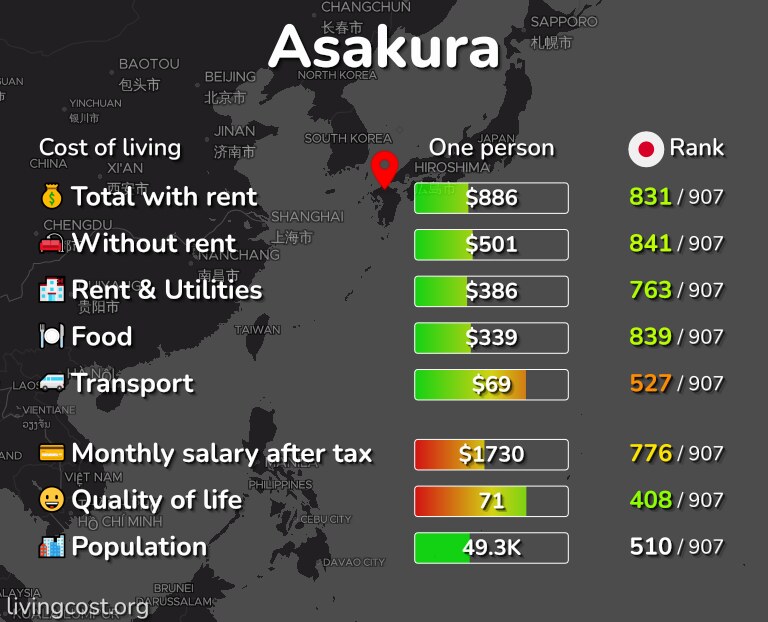 Cost of living in Asakura infographic