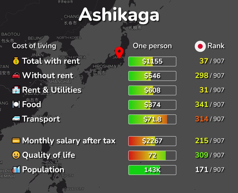 Cost of living in Ashikaga infographic
