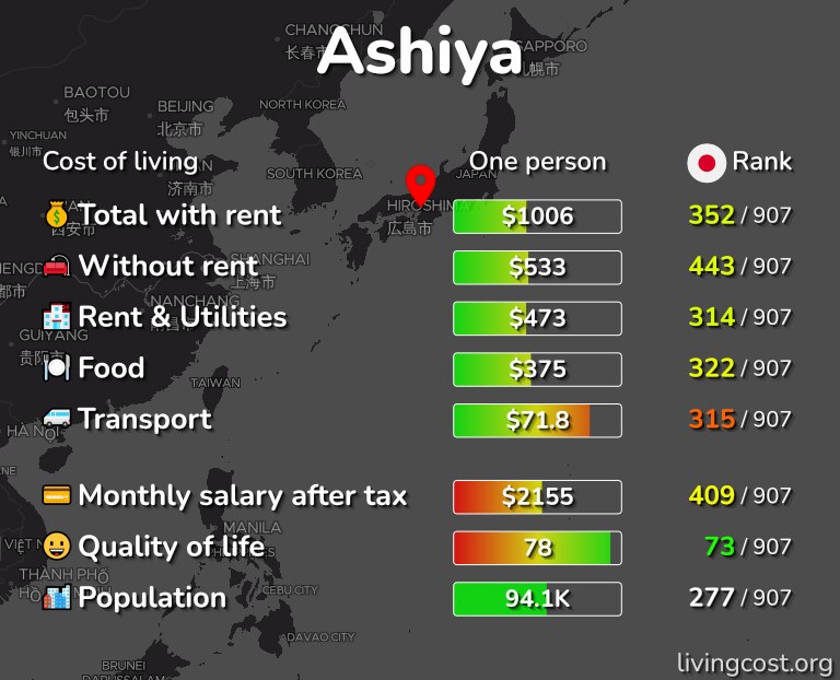 Cost of living in Ashiya infographic