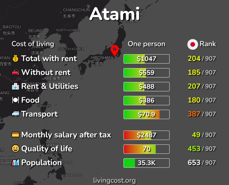 Cost of living in Atami infographic