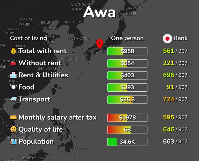 Cost of living in Awa infographic