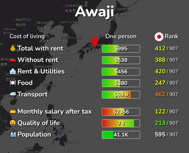 Cost of living in Awaji infographic