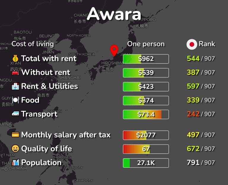 Cost of living in Awara infographic