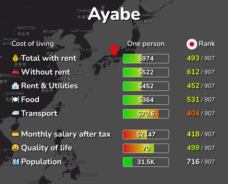 Cost of living in Ayabe infographic
